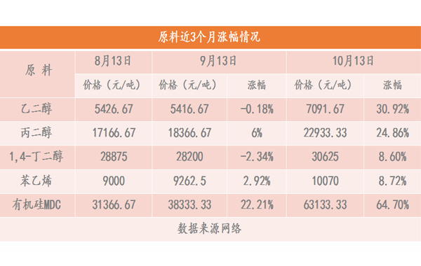 有機(jī)硅DMC價(jià)格不斷刷新近十年高點(diǎn),迪蒙龍與大家攜手同行.jpg